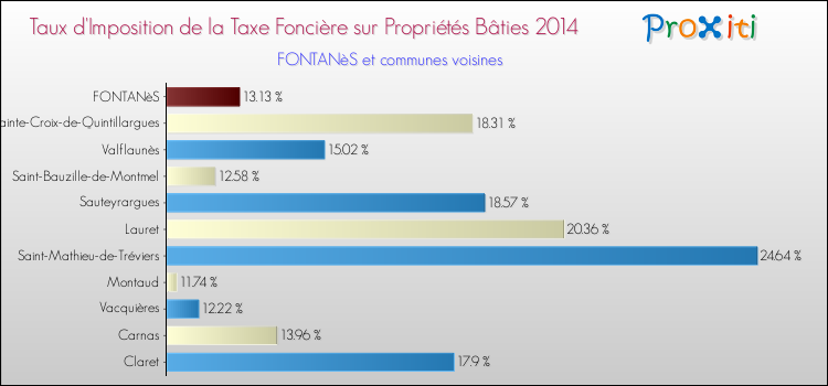 Taux d'imposition de la taxe foncière sur le bati 2014 pour FONTANèS et les communes proches Comparaison des taux d'imposition de la taxe foncière sur le bati 2014 pour FONTANèS et les communes voisines