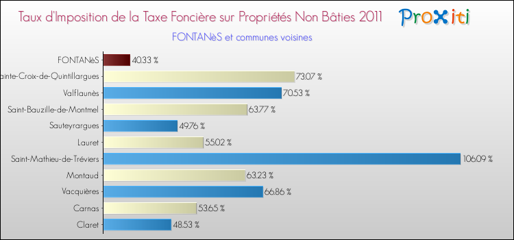 Taux d'imposition de la taxe foncière sur les immeubles et terrains non batis 2011 pour FONTANèS et les communes proches Comparaison des taux d'imposition de la taxe foncière sur les immeubles et terrains non batis 2011 pour FONTANèS et les communes voisines
