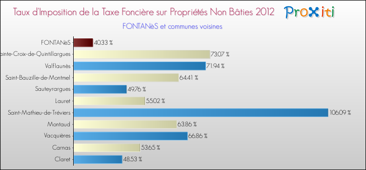 Taux d'imposition de la taxe foncière sur les immeubles et terrains non batis 2012 pour FONTANèS et les communes proches Comparaison des taux d'imposition de la taxe foncière sur les immeubles et terrains non batis 2012 pour FONTANèS et les communes voisines
