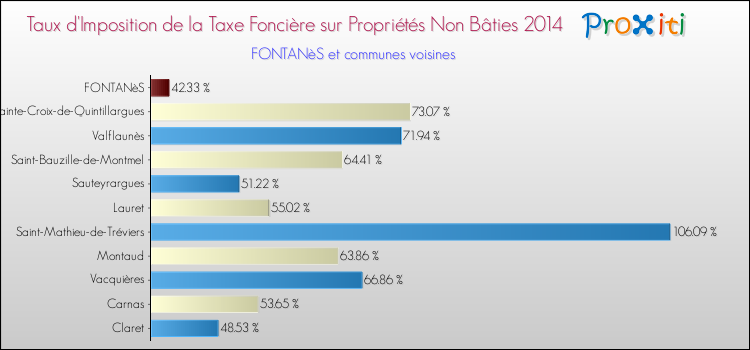 Taux d'imposition de la taxe foncière sur les immeubles et terrains non batis 2014 pour FONTANèS et les communes proches Comparaison des taux d'imposition de la taxe foncière sur les immeubles et terrains non batis 2014 pour FONTANèS et les communes voisines