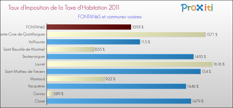 Taux d'imposition de la taxe d'habitation 2011 pour FONTANèS et les communes proches Comparaison des taux d'imposition de la taxe d'habitation 2011 pour FONTANèS et les communes voisines