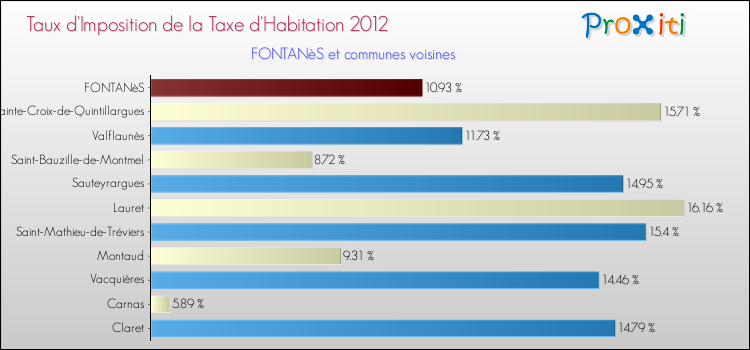 Taux d'imposition de la taxe d'habitation 2012 pour FONTANèS et les communes proches Comparaison des taux d'imposition de la taxe d'habitation 2012 pour FONTANèS et les communes voisines