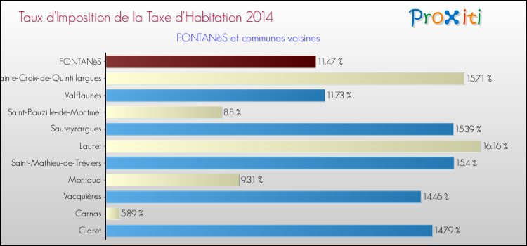 Taux d'imposition de la taxe d'habitation 2014 pour FONTANèS et les communes proches Comparaison des taux d'imposition de la taxe d'habitation 2014 pour FONTANèS et les communes voisines