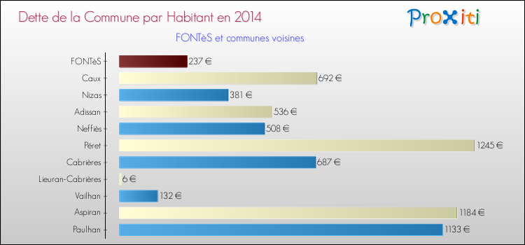 Dette par habitant de la commune en 2014 pour FONTèS et les communes proches Comparaison de la dette par habitant de la commune en 2014 pour FONTèS et les communes voisines