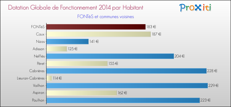 Montant des dotations globales de fonctionnement DGF par Habitant pour FONTèS et les communes proches en 2014. Comparaison des des dotations globales de fonctionnement DGF par habitant pour FONTèS et les communes voisines en 2014.