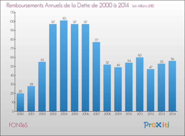 Evolution de l'annuité de la dette pour la commune de FONTèS de 2000 à 2014 Annuités de la dette pour FONTèS de 2000 à 2014