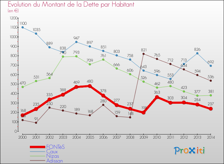 Evolution de la dette par habitant pour la commune de FONTèS et les communes proches de 2000 à 2014 Comparaison de la dette par habitant pour FONTèS et les communes voisines de 2000 à 2014