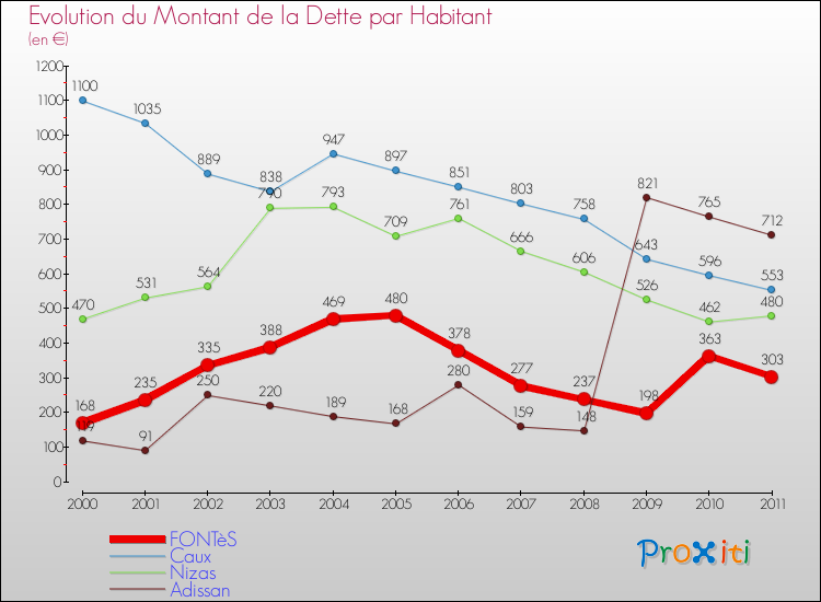 Evolution de la dette par habitant pour la commune de FONTèS et les communes proches Comparaison de la dette par habitant pour FONTèS et les communes voisines