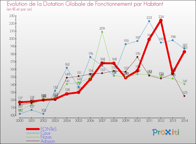 Evolution et montant de la dotation globale de fonctionnement par Habitant pour FONTèS et les communes proches de 2000 à 2014. Comparaison des dotations globales de fonctionnement par habitant pour FONTèS et les communes voisines de 2000 à 2014.