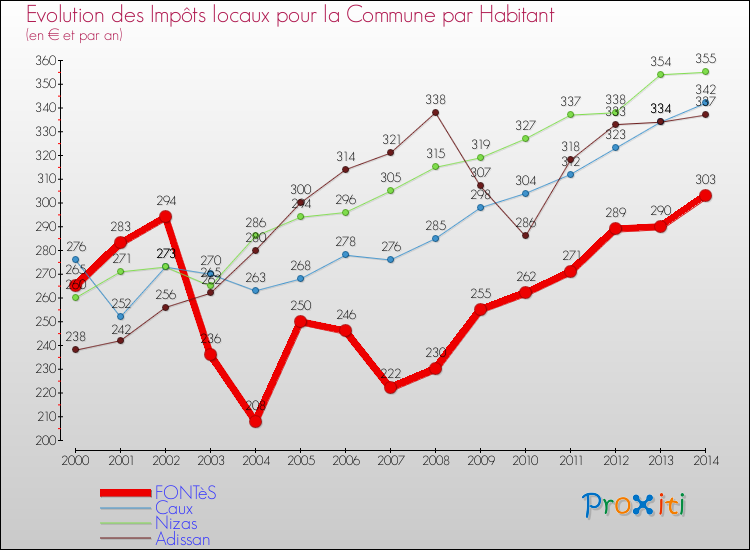 Evolution et montant des impôts locaux par Habitant pour FONTèS et les communes proches de 2000 à 2014 Comparaison des impôts locaux par habitant pour FONTèS et les communes voisines de 2000 à 2014