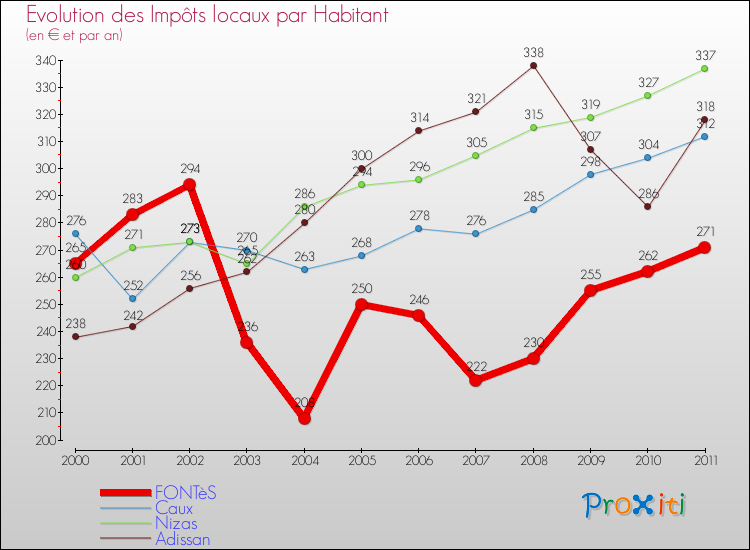 Evolution et montant des impôts locaux par Habitant pour FONTèS et les communes proches Comparaison des impôts locaux par habitant pour FONTèS et les communes voisines