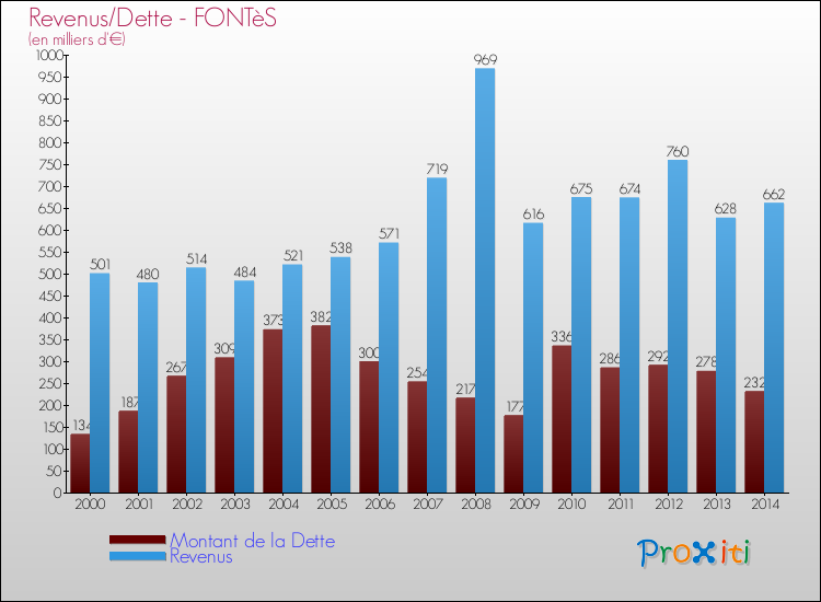 Evolution comparée de la dette et des revenus pour la commune de FONTèS de 2000 à 2014 Comparaison de la dette et des revenus pour FONTèS de 2000 à 2014
