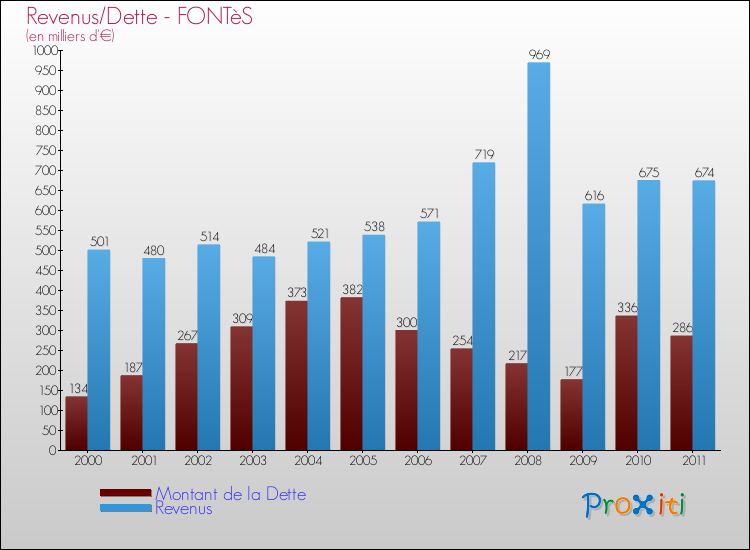 Evolution comparée de la dette et des revenus pour la commune de FONTèS de 2000 à 2011 Comparaison de la dette et des revenus pour FONTèS de 2000 à 2011
