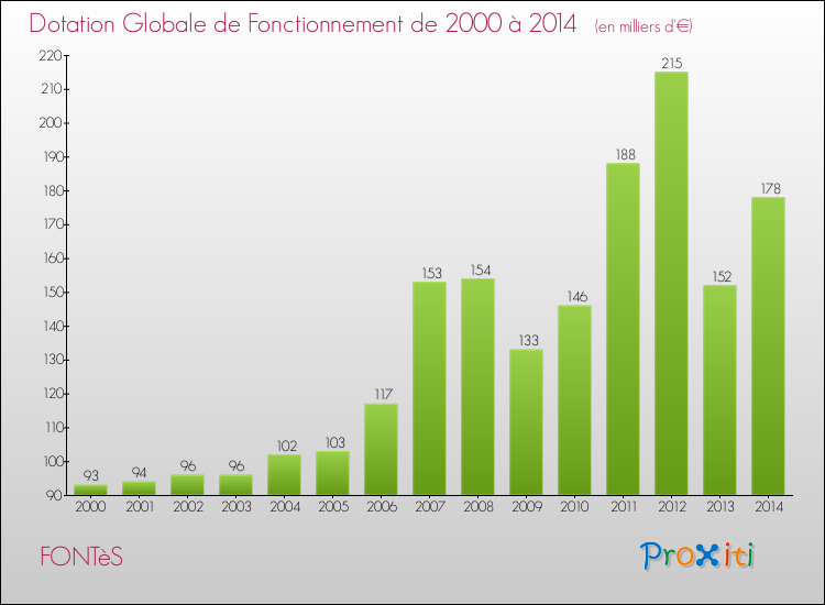 Evolution du montant de la Dotation Globale de Fonctionnement pour la commune de FONTèS de 2000 à 2014 Evolution du montant de la Dotation Globale de Fonctionnement pour FONTèS de 2000 à 2014