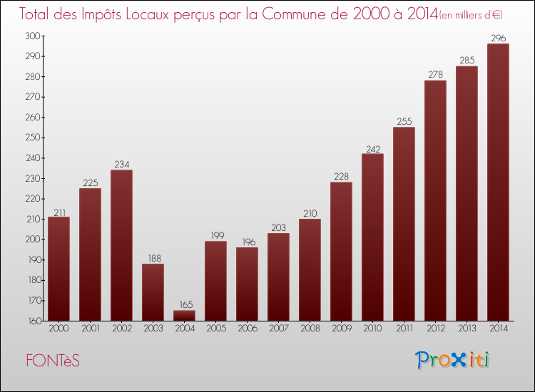 Evolution des Impôts Locaux pour la commune de FONTèS de 2000 à 2014 Evolution des Impôts Locaux pour FONTèS de 2000 à 2014
