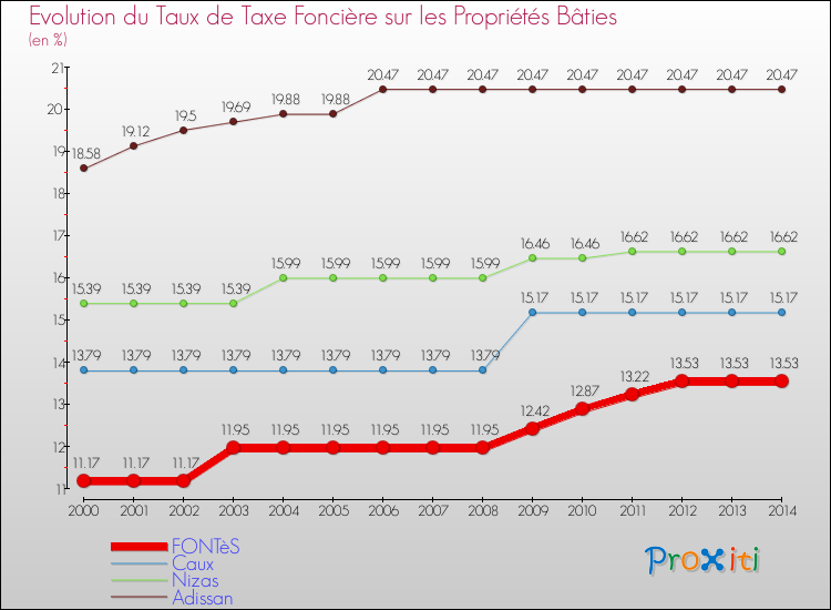 Evolution du taux de la taxe foncière sur le bati pour FONTèS et les communes proches de 2000 à 2014 Comparaison des taux de taxe foncière sur le bati pour FONTèS et les communes voisines de 2000 à 2014
