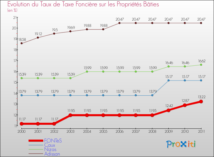 Evolution du taux de la taxe foncière sur le bati pour FONTèS et les communes proches Comparaison des taux de taxe foncière sur le bati pour FONTèS et les communes voisines