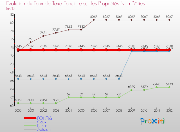 Evolution du taux de la taxe foncière sur les immeubles et terrains non batis pour FONTèS et les communes proches de 2000 à 2012 Comparaison des taux de la taxe foncière sur les immeubles et terrains non batis pour FONTèS et les communes voisines de 2000 à 2012