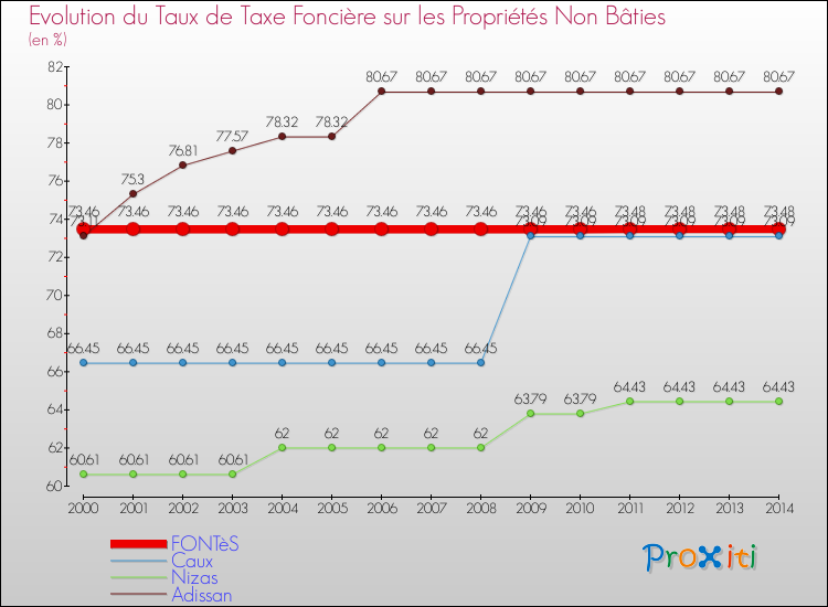 Evolution du taux de la taxe foncière sur les immeubles et terrains non batis pour FONTèS et les communes proches de 2000 à 2014 Comparaison des taux de la taxe foncière sur les immeubles et terrains non batis pour FONTèS et les communes voisines de 2000 à 2014