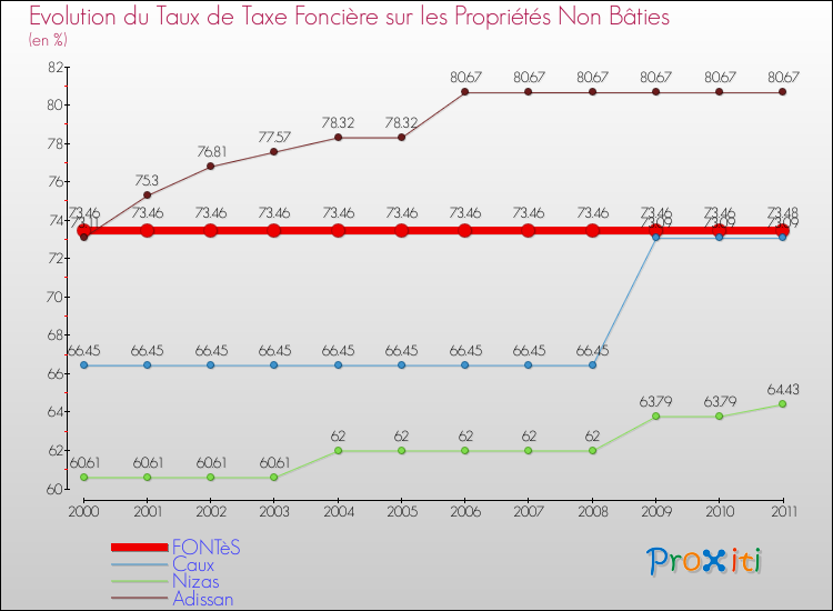 Evolution du taux de la taxe foncière sur les immeubles et terrains non batis pour FONTèS et les communes proches Comparaison des taux de la taxe foncière sur les immeubles et terrains non batis pour FONTèS et les communes voisines