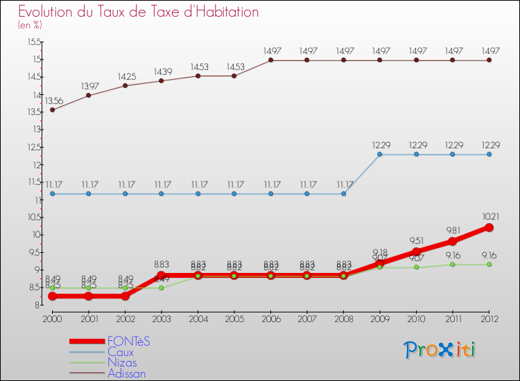Evolution du taux de la taxe d'habitation pour FONTèS et les communes proches Comparaison des taux de la taxe d'habitation pour FONTèS et les communes voisines