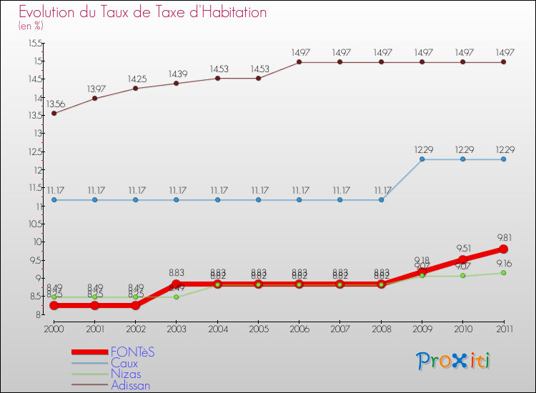 Evolution du taux de la taxe d'habitation pour FONTèS et les communes proches Comparaison des taux de la taxe d'habitation pour FONTèS et les communes voisines