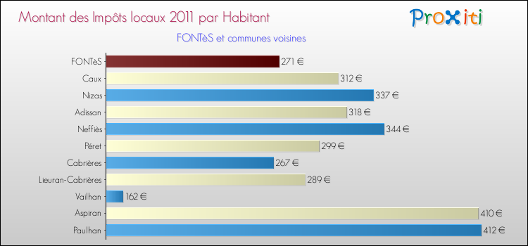 Montant des impôts locaux par Habitant pour FONTèS et les communes proches Comparaison des impôts locaux par habitant pour FONTèS et les communes voisines