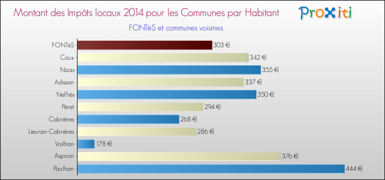 Montant des impôts locaux par Habitant pour FONTèS et les communes proches en 2014 Comparaison des impôts locaux par habitant pour FONTèS et les communes voisines en 2014