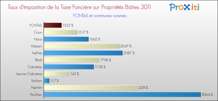 Taux d'imposition de la taxe foncière sur le bati 2011 pour FONTèS et les communes proches Comparaison des taux d'imposition de la taxe foncière sur le bati 2011 pour FONTèS et les communes voisines