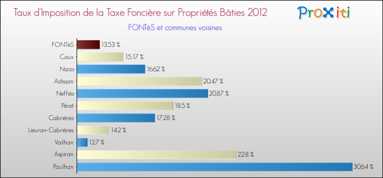 Taux d'imposition de la taxe foncière sur le bati 2012 pour FONTèS et les communes proches Comparaison des taux d'imposition de la taxe foncière sur le bati 2012 pour FONTèS et les communes voisines
