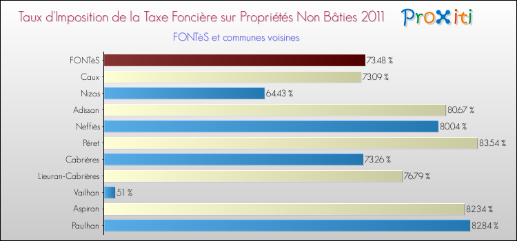 Taux d'imposition de la taxe foncière sur les immeubles et terrains non batis 2011 pour FONTèS et les communes proches Comparaison des taux d'imposition de la taxe foncière sur les immeubles et terrains non batis 2011 pour FONTèS et les communes voisines