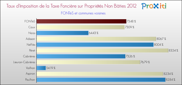Taux d'imposition de la taxe foncière sur les immeubles et terrains non batis 2012 pour FONTèS et les communes proches Comparaison des taux d'imposition de la taxe foncière sur les immeubles et terrains non batis 2012 pour FONTèS et les communes voisines