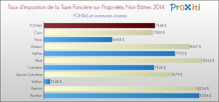 Taux d'imposition de la taxe foncière sur les immeubles et terrains non batis 2014 pour FONTèS et les communes proches Comparaison des taux d'imposition de la taxe foncière sur les immeubles et terrains non batis 2014 pour FONTèS et les communes voisines