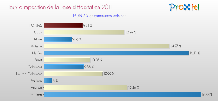 Taux d'imposition de la taxe d'habitation 2011 pour FONTèS et les communes proches Comparaison des taux d'imposition de la taxe d'habitation 2011 pour FONTèS et les communes voisines