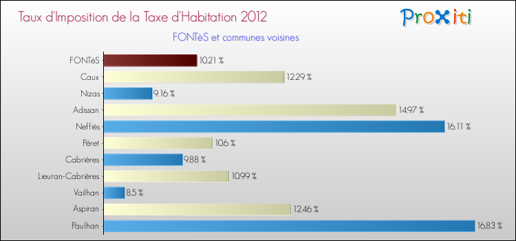 Taux d'imposition de la taxe d'habitation 2012 pour FONTèS et les communes proches Comparaison des taux d'imposition de la taxe d'habitation 2012 pour FONTèS et les communes voisines