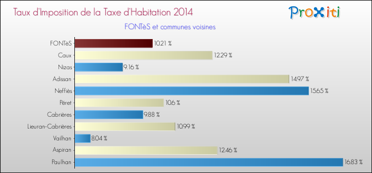 Taux d'imposition de la taxe d'habitation 2014 pour FONTèS et les communes proches Comparaison des taux d'imposition de la taxe d'habitation 2014 pour FONTèS et les communes voisines