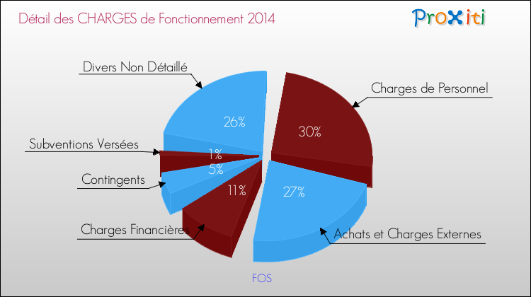 Décomposition des Charges de Fonctionnement 2014 de la commune de FOS Charges de Fonctionnement 2014 pour la commune de FOS
