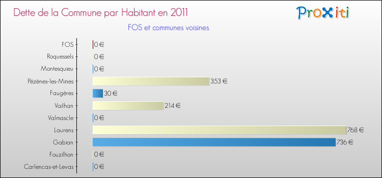Dette par habitant de la commune en 2011 pour FOS et les communes proches Comparaison de la dette par habitant de la commune en 2011 pour FOS et les communes voisines