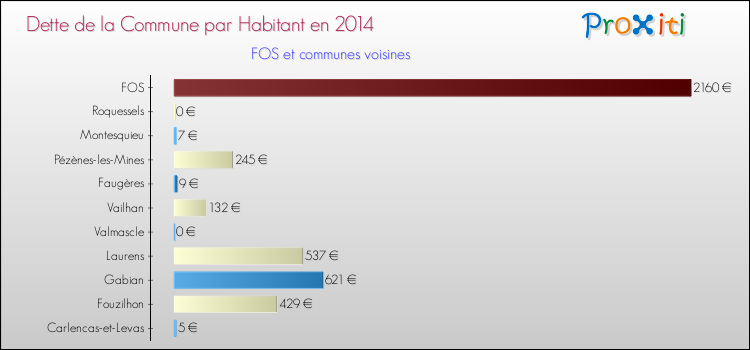 Dette par habitant de la commune en 2014 pour FOS et les communes proches Comparaison de la dette par habitant de la commune en 2014 pour FOS et les communes voisines