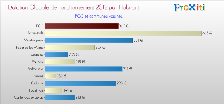 Montant des dotations globales de fonctionnement DGF par Habitant pour FOS et les communes proches Comparaison des des dotations globales de fonctionnement DGF par habitant pour FOS et les communes voisines