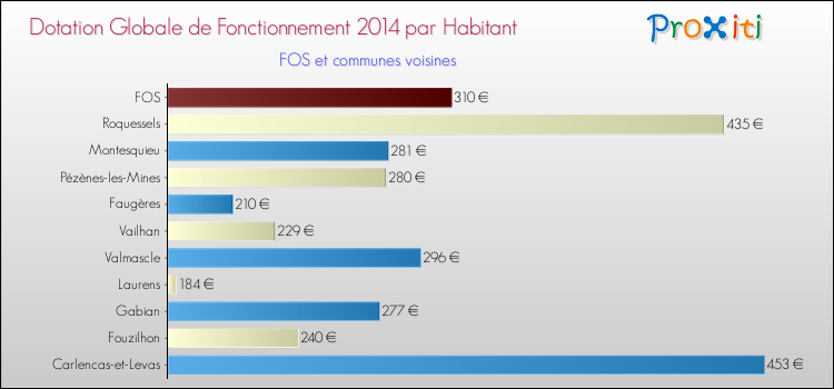 Montant des dotations globales de fonctionnement DGF par Habitant pour FOS et les communes proches en 2014. Comparaison des des dotations globales de fonctionnement DGF par habitant pour FOS et les communes voisines en 2014.