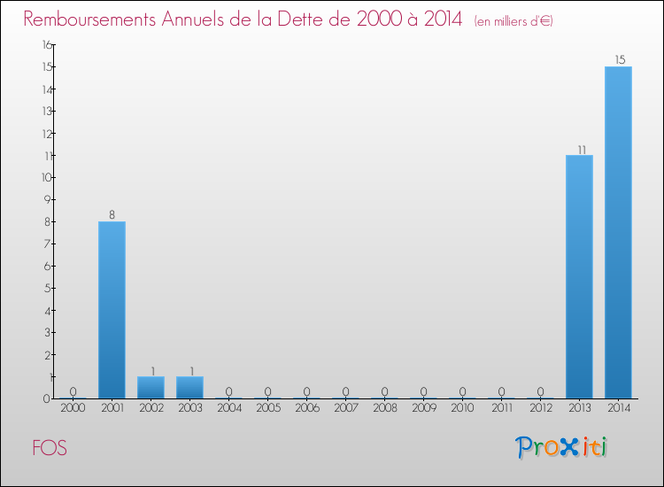 Evolution de l'annuité de la dette pour la commune de FOS de 2000 à 2014 Annuités de la dette pour FOS de 2000 à 2014
