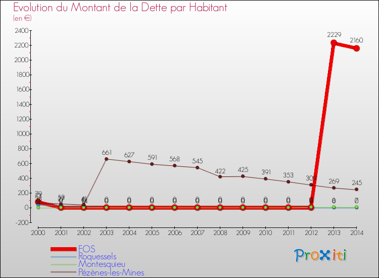 Evolution de la dette par habitant pour la commune de FOS et les communes proches de 2000 à 2014 Comparaison de la dette par habitant pour FOS et les communes voisines de 2000 à 2014