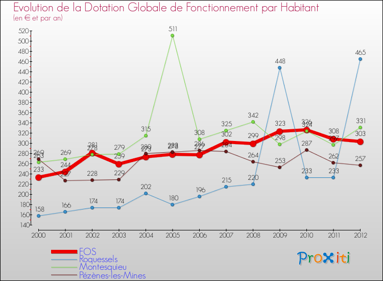 Evolution et montant de la dotation globale de fonctionnement par Habitant pour FOS et les communes proches Comparaison des dotations globales de fonctionnement par habitant pour FOS et les communes voisines