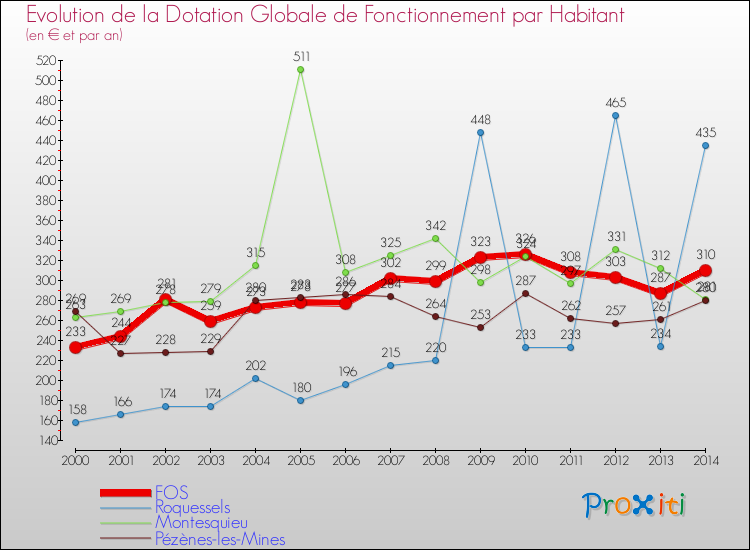 Evolution et montant de la dotation globale de fonctionnement par Habitant pour FOS et les communes proches de 2000 à 2014. Comparaison des dotations globales de fonctionnement par habitant pour FOS et les communes voisines de 2000 à 2014.
