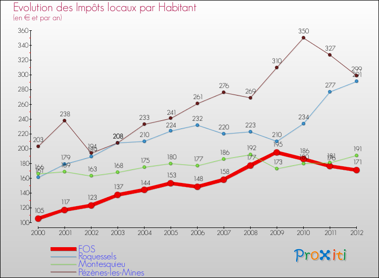 Evolution et montant des impôts locaux par Habitant pour FOS et les communes proches Comparaison des impôts locaux par habitant pour FOS et les communes voisines