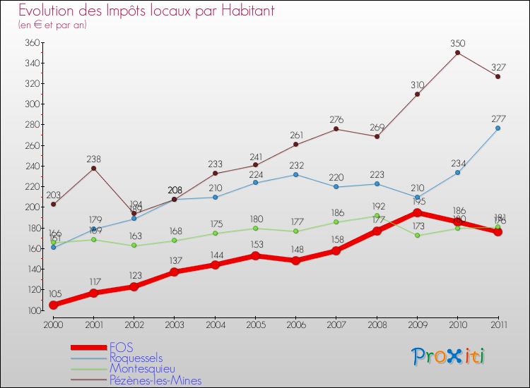 Evolution et montant des impôts locaux par Habitant pour FOS et les communes proches Comparaison des impôts locaux par habitant pour FOS et les communes voisines