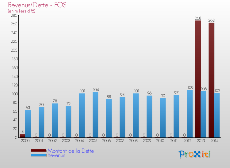Evolution comparée de la dette et des revenus pour la commune de FOS de 2000 à 2014 Comparaison de la dette et des revenus pour FOS de 2000 à 2014