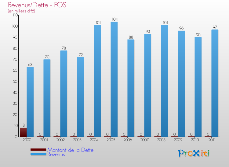Evolution comparée de la dette et des revenus pour la commune de FOS de 2000 à 2011 Comparaison de la dette et des revenus pour FOS de 2000 à 2011