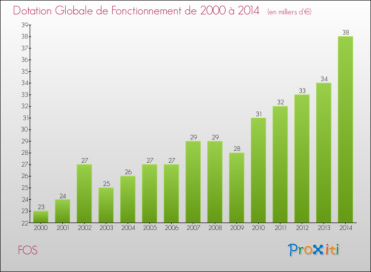 Evolution du montant de la Dotation Globale de Fonctionnement pour la commune de FOS de 2000 à 2014 Evolution du montant de la Dotation Globale de Fonctionnement pour FOS de 2000 à 2014